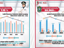 Berkurang 2.770, Jumlah Penduduk Miskin Lumajang 91.050 Jiwa di 2024