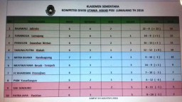 Perburuan Pemuncak Klasemen Divisi Utama dan Top Skore Sengit