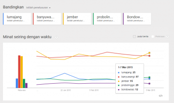 Lumajang Kalah Populer dari Banyuwangi dan Jember, Ini Buktinya!