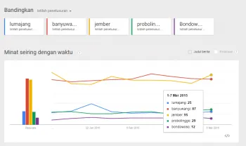 Lumajang Kalah Populer dari Banyuwangi dan Jember, Ini Buktinya!