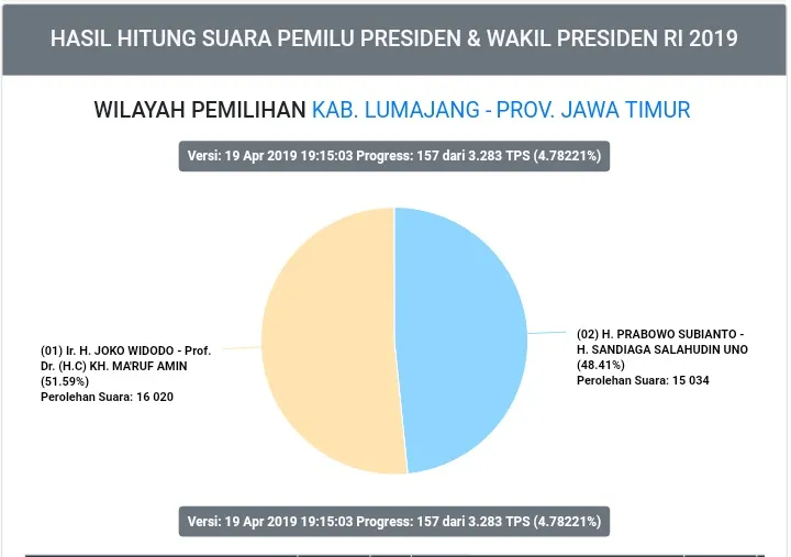 Jokowi Ungguli Prabowo di Kabupaten Lumajang Terpantau Situs KPU RI