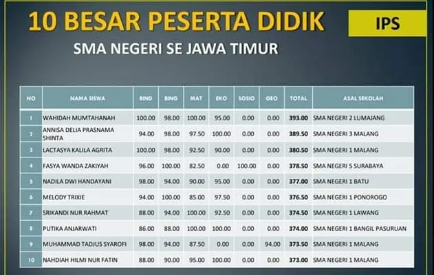 Wahidah Mumtahanah Siswi SMAN 2 Lumajang Raih Nilai UN Terbaik se JATIM
