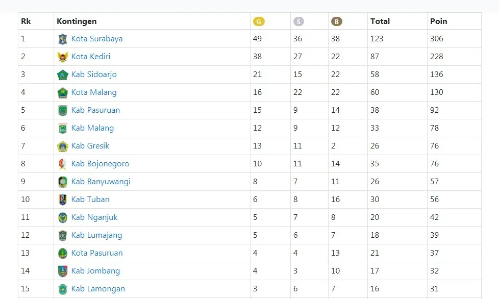 Hari ini Lumajang Koleksi 5 Emas, 6 Perak dan 6 Perunggu