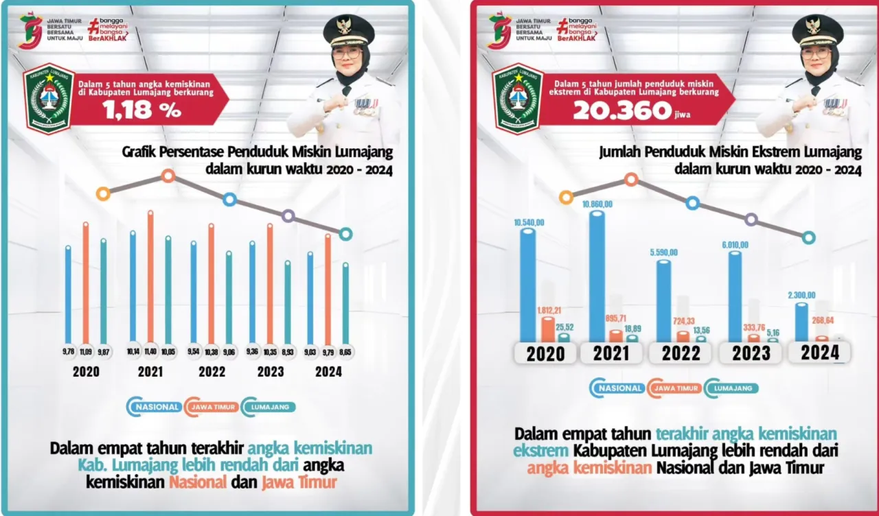 Berkurang 2.770, Jumlah Penduduk Miskin Lumajang 91.050 Jiwa di 2024