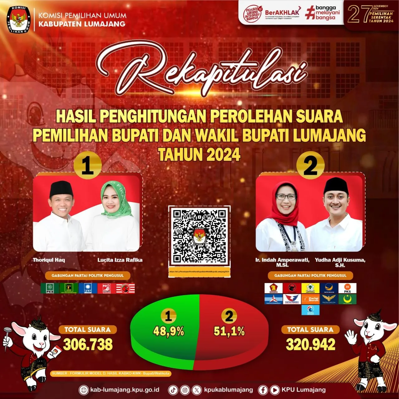 Ini Hasil Rekapitulasi Pilkada 2024 Dari KPU Lumajang