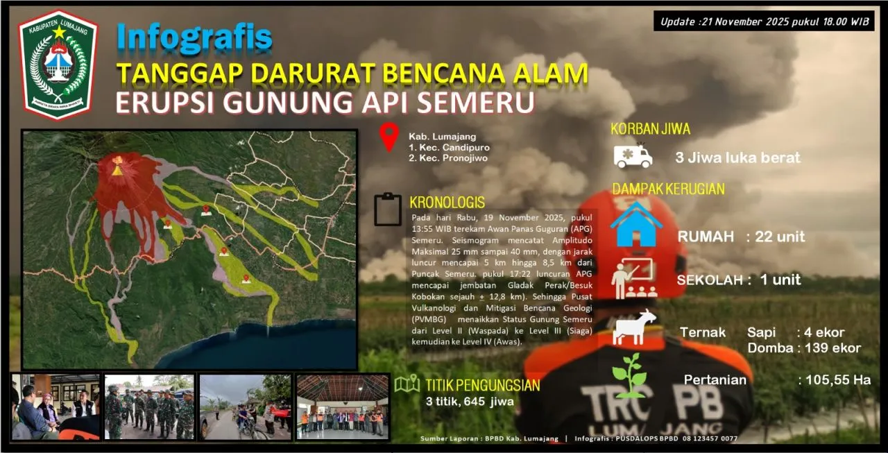 Pemkab Lumajang Perkuat Penanganan Hoaks di Tengah Kenaikan Aktivitas Semeru