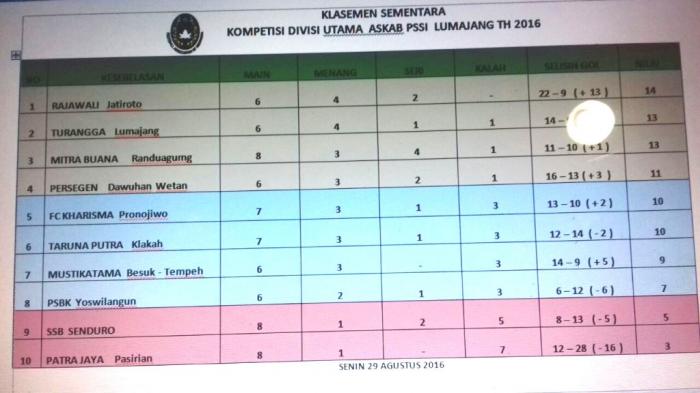 Hajar Patraja Jaya 6-2, Kharisma FC Sodok ke Papan Tengah Klasemen