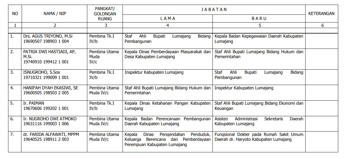 Salah satu lembar daftar ASN Pemkab Lumajang yang dimutasi 2019.