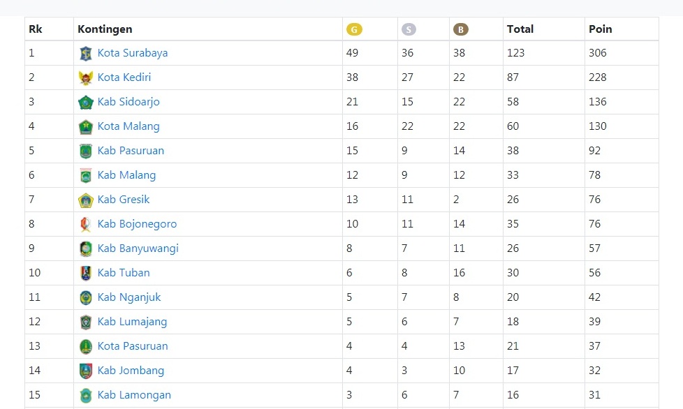 Hari ini Lumajang Koleksi 5 Emas, 6 Perak dan 6 Perunggu