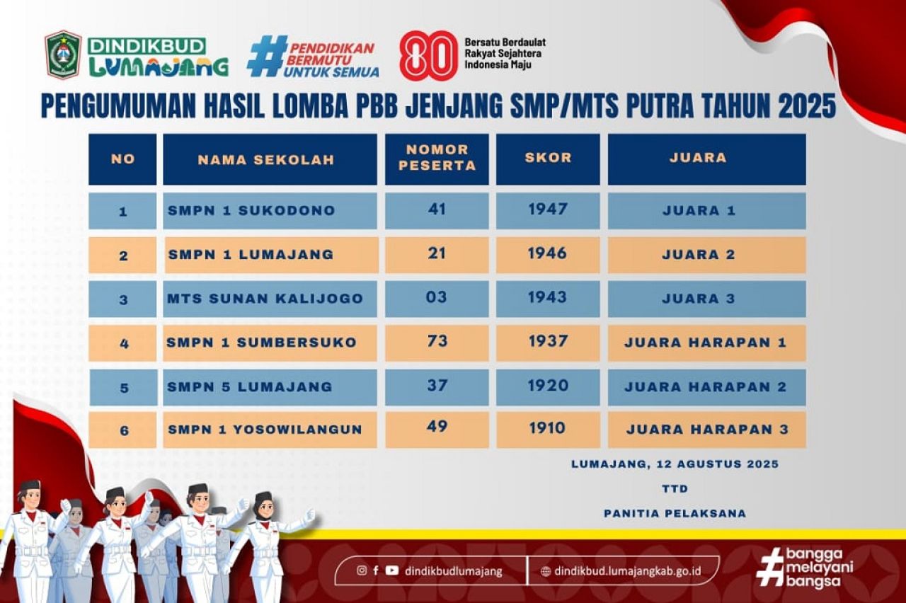 Dindikbud Lumajang Umumkan Juara Lomba PBB 2025 Tingkat SD/MI dan SMP/MTs